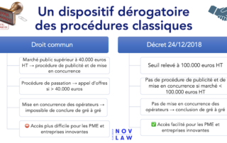 Expérimentation Achat public innovant : encore un an