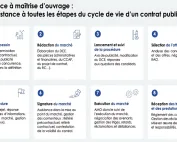 Avocat Assistant à maîtrise d’ouvrage (AMO)