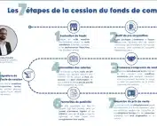 cession de fonds de commerce